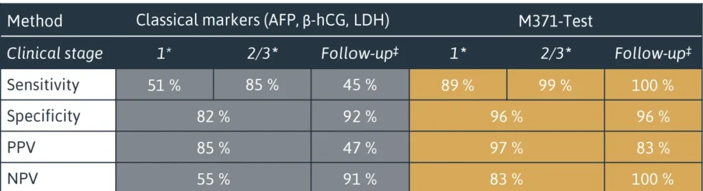A table compares sensitivity, specificity, PPV, and NPV of classical markers versus M371 Test in testicular cancer across clinical stages, showing higher values for M371 Test in all categories and stages.