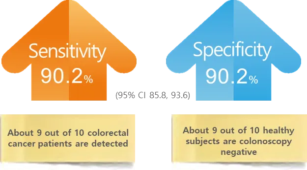 Two arrows display test statistics for the EarlyTect Stool DNA test: an orange arrow shows "Sensitivity 90.2%"—about 9 out of 10 colorectal cancer patients are detected, making it a reliable option for colorectal cancer screening.